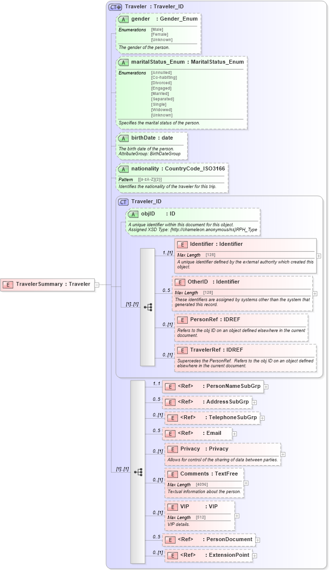 XSD Diagram of TravelerSummary in schema common_4_0_0_xsd (Open Travel (OTA))