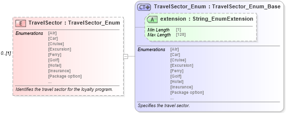 XSD Diagram of TravelSector in schema common_4_0_0_xsd (Open Travel (OTA))