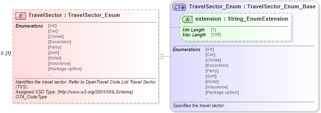 XSD Diagram of TravelSector in schema finance_3_0_0_xsd (Open Travel (OTA))