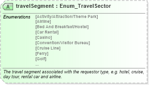 XSD Diagram of travelSegment in schema ota2_message_v2_0_0_xsd (Open Travel (OTA))