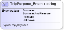 XSD Diagram of TripPurpose_Enum in schema codelist_3_0_0_xsd (Open Travel (OTA))