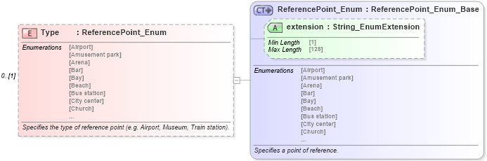 XSD Diagram of Type in schema common_4_0_0_xsd (Open Travel (OTA))