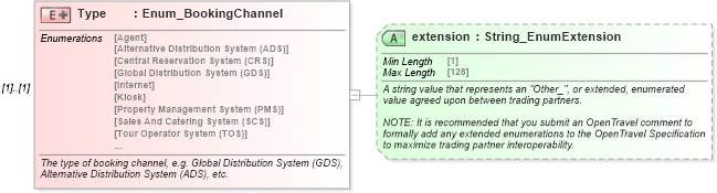 XSD Diagram of Type in schema ota2_message_v2_0_0_xsd (Open Travel (OTA))