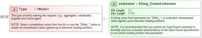 XSD Diagram of Type in schema ota2_message_v2_0_0_xsd (Open Travel (OTA))