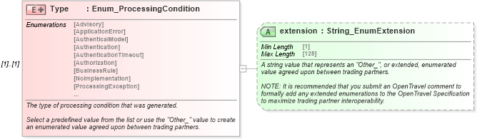 XSD Diagram of Type in schema ota2_message_v2_0_0_xsd (Open Travel (OTA))