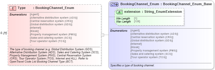 XSD Diagram of Type in schema common_4_0_0_xsd (Open Travel (OTA))