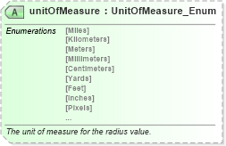 XSD Diagram of unitOfMeasure in schema common_4_0_0_xsd (Open Travel (OTA))