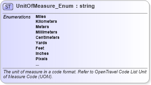XSD Diagram of UnitOfMeasure_Enum in schema codelist_3_0_0_xsd (Open Travel (OTA))