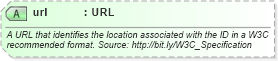 XSD Diagram of url in schema ota2_message_v2_0_0_xsd (Open Travel (OTA))