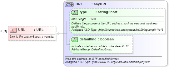 XSD Diagram of URL in schema ground_2_0_0_xsd (Open Travel (OTA))