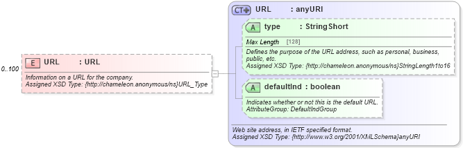 XSD Diagram of URL in schema common_4_0_0_xsd (Open Travel (OTA))