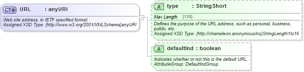 XSD Diagram of URL in schema common_4_0_0_xsd (Open Travel (OTA))