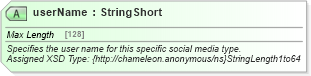 XSD Diagram of userName in schema common_4_0_0_xsd (Open Travel (OTA))