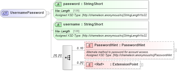 XSD Diagram of UsernamePassword in schema common_4_0_0_xsd (Open Travel (OTA))