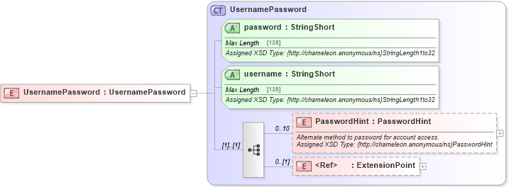 XSD Diagram of UsernamePassword in schema common_4_0_0_xsd (Open Travel (OTA))