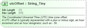 XSD Diagram of utcOffset in schema ota2_message_v2_0_0_xsd (Open Travel (OTA))