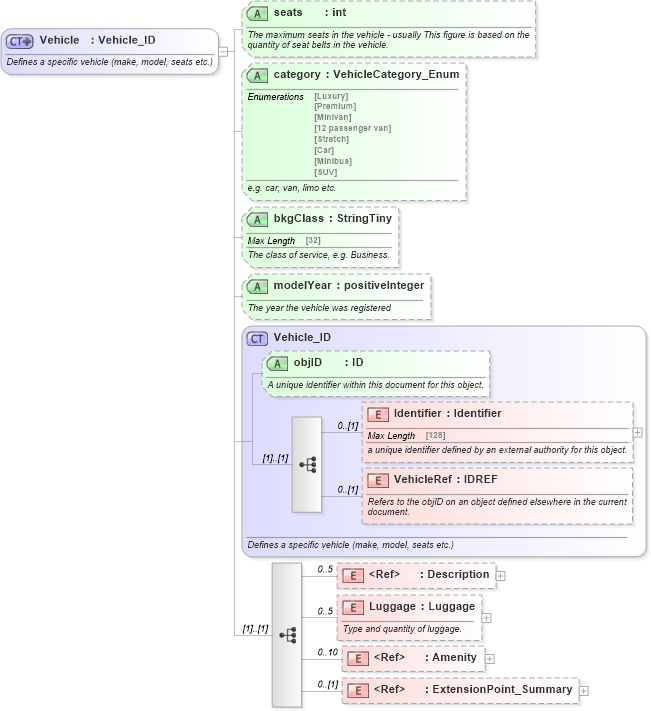 XSD Diagram of Vehicle in schema ground_2_0_0_xsd (Open Travel (OTA))