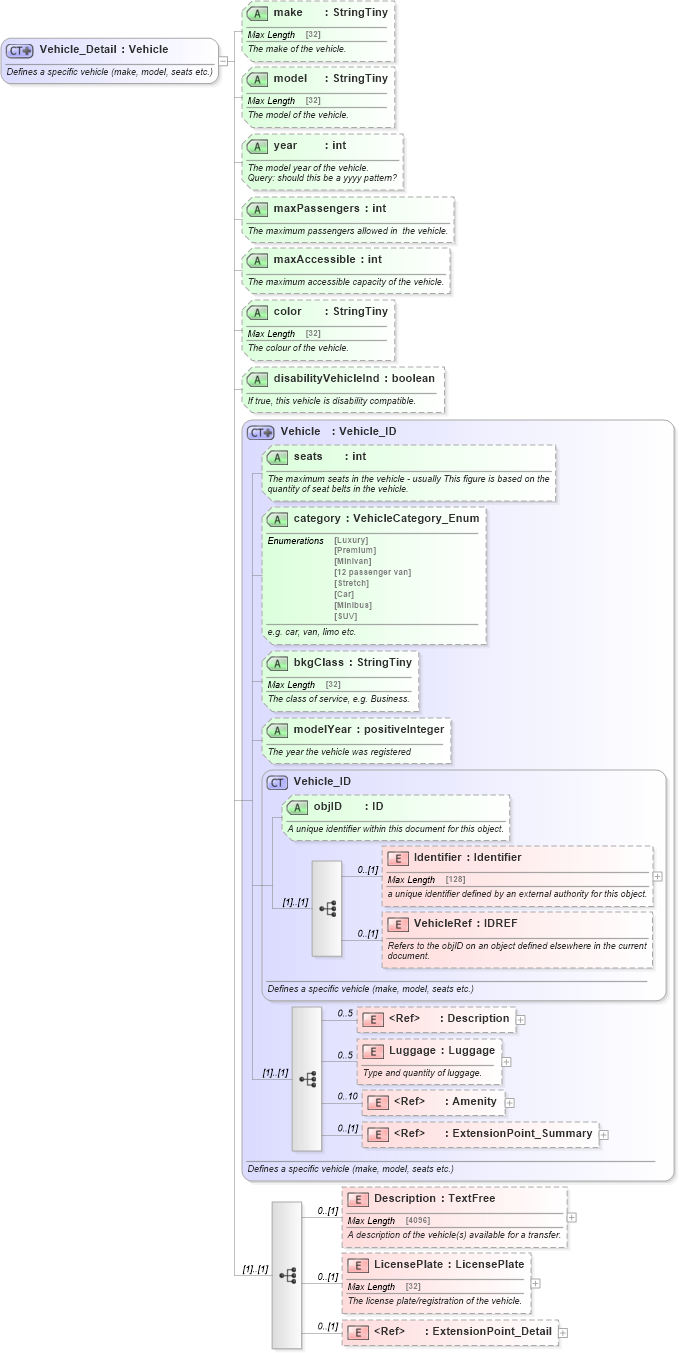 XSD Diagram of Vehicle_Detail in schema ground_2_0_0_xsd (Open Travel (OTA))