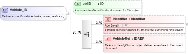 XSD Diagram of Vehicle_ID in schema ground_2_0_0_xsd (Open Travel (OTA))