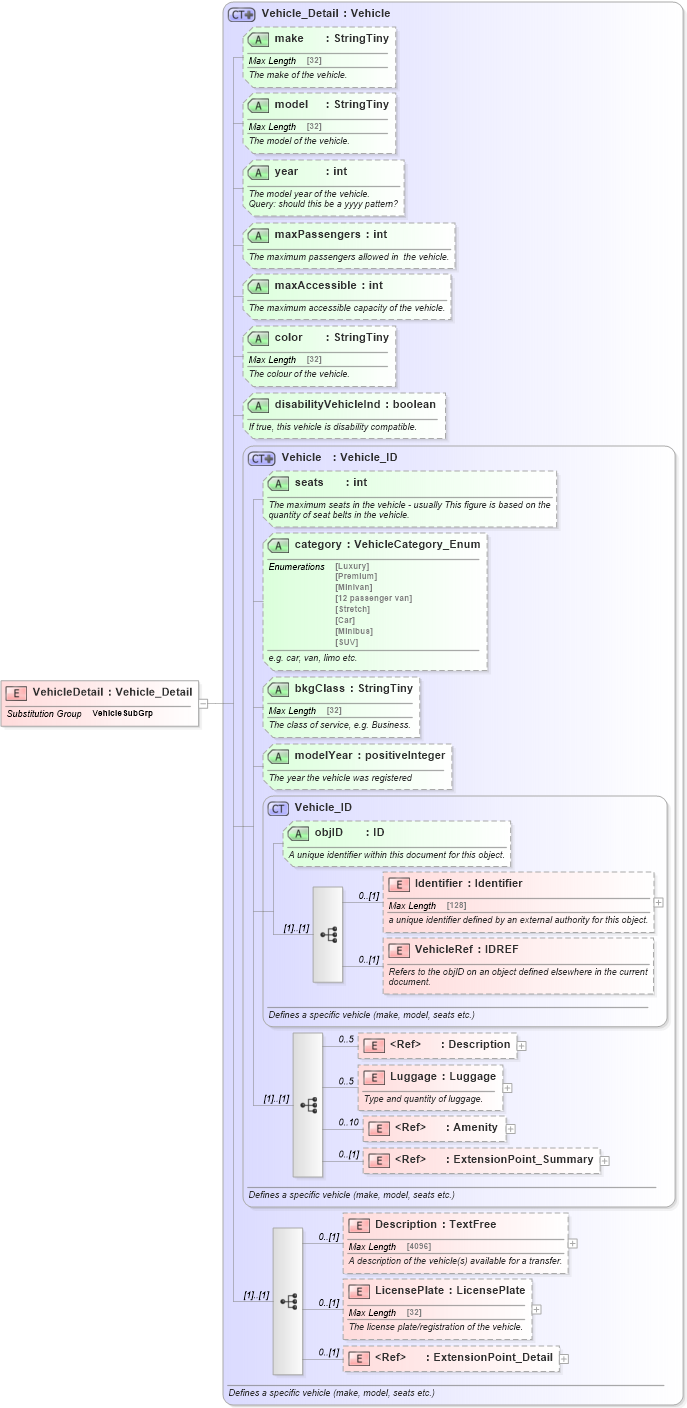 XSD Diagram of VehicleDetail in schema ground_2_0_0_xsd (Open Travel (OTA))