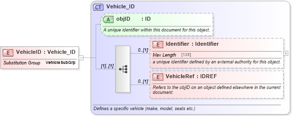 XSD Diagram of VehicleID in schema ground_2_0_0_xsd (Open Travel (OTA))