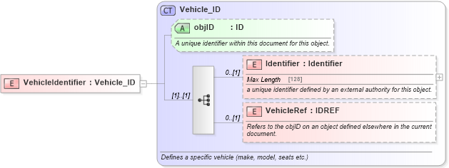 XSD Diagram of VehicleIdentifier in schema ground_2_0_0_xsd (Open Travel (OTA))