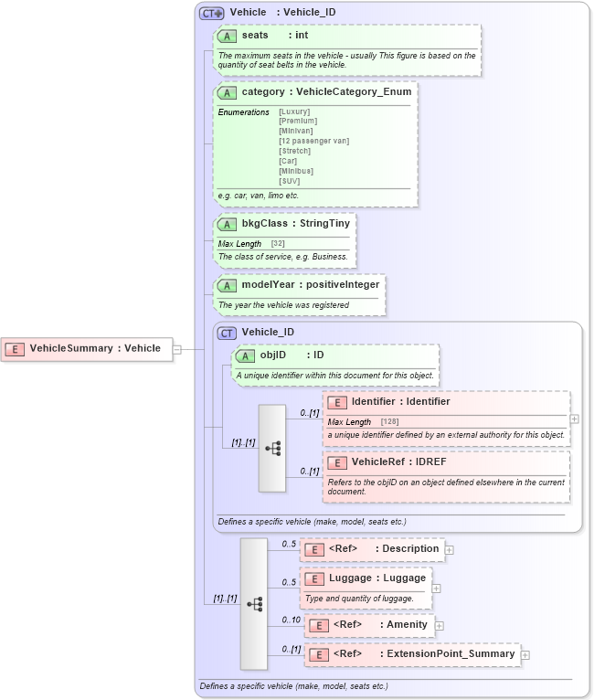 XSD Diagram of VehicleSummary in schema ground_2_0_0_xsd (Open Travel (OTA))