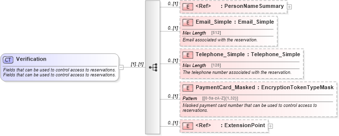 XSD Diagram of Verification in schema reservation_2_0_0_xsd (Open Travel (OTA))