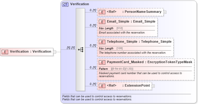 XSD Diagram of Verification in schema reservation_2_0_0_xsd (Open Travel (OTA))