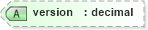 XSD Diagram of version in schema ota2_message_v2_0_0_xsd (Open Travel (OTA))
