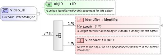 XSD Diagram of Video_ID in schema common_4_0_0_xsd (Open Travel (OTA))