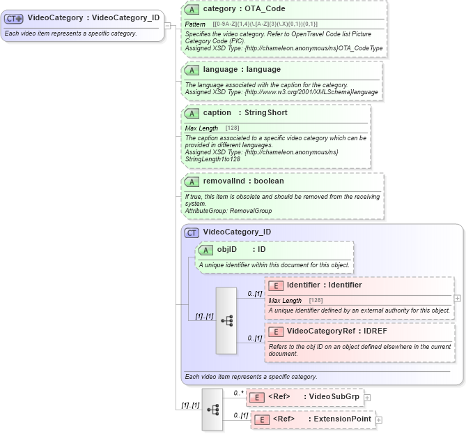 XSD Diagram of VideoCategory in schema common_4_0_0_xsd (Open Travel (OTA))