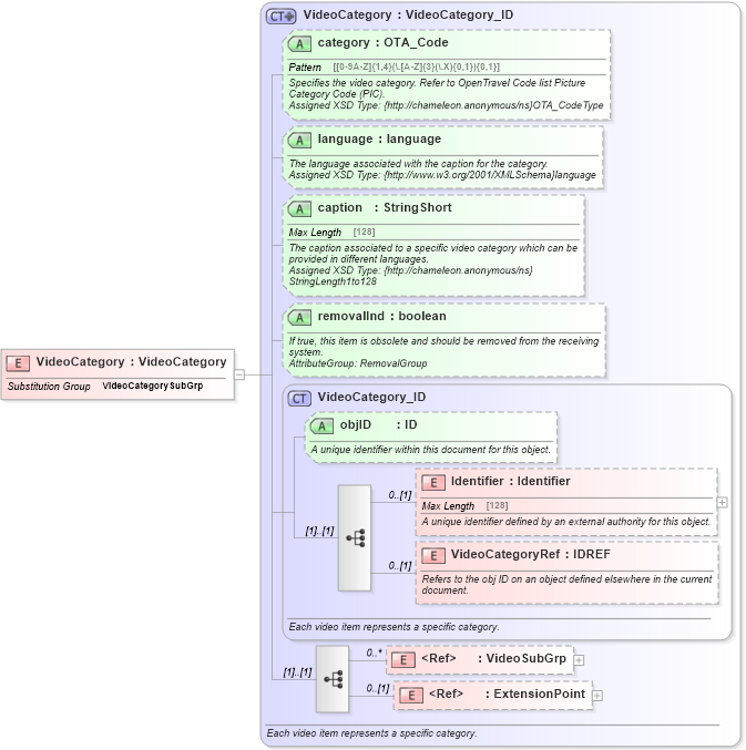 XSD Diagram of VideoCategory in schema common_4_0_0_xsd (Open Travel (OTA))