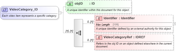 XSD Diagram of VideoCategory_ID in schema common_4_0_0_xsd (Open Travel (OTA))