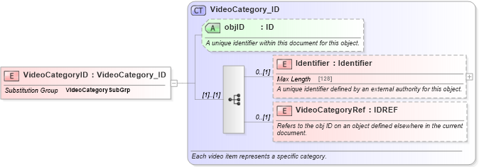 XSD Diagram of VideoCategoryID in schema common_4_0_0_xsd (Open Travel (OTA))