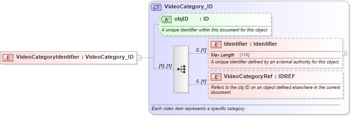 XSD Diagram of VideoCategoryIdentifier in schema common_4_0_0_xsd (Open Travel (OTA))