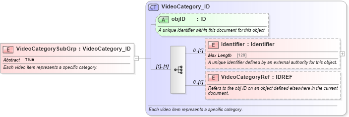 XSD Diagram of VideoCategorySubGrp in schema common_4_0_0_xsd (Open Travel (OTA))