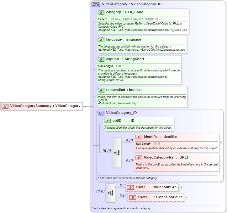 XSD Diagram of VideoCategorySummary in schema common_4_0_0_xsd (Open Travel (OTA))