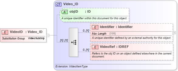 XSD Diagram of VideoID in schema common_4_0_0_xsd (Open Travel (OTA))