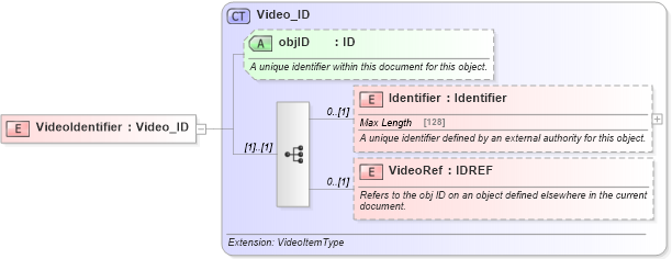 XSD Diagram of VideoIdentifier in schema common_4_0_0_xsd (Open Travel (OTA))
