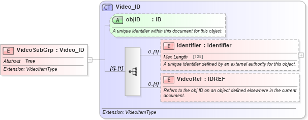 XSD Diagram of VideoSubGrp in schema common_4_0_0_xsd (Open Travel (OTA))