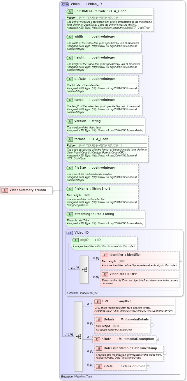 XSD Diagram of VideoSummary in schema common_4_0_0_xsd (Open Travel (OTA))