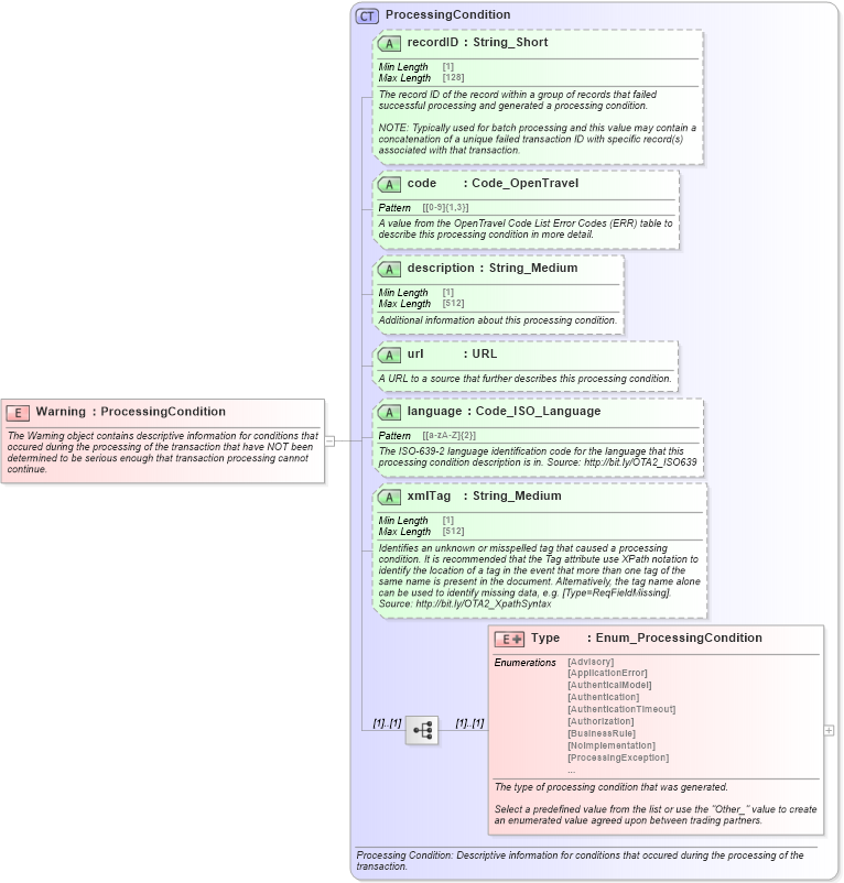 XSD Diagram of Warning in schema ota2_message_v2_0_0_xsd (Open Travel (OTA))
