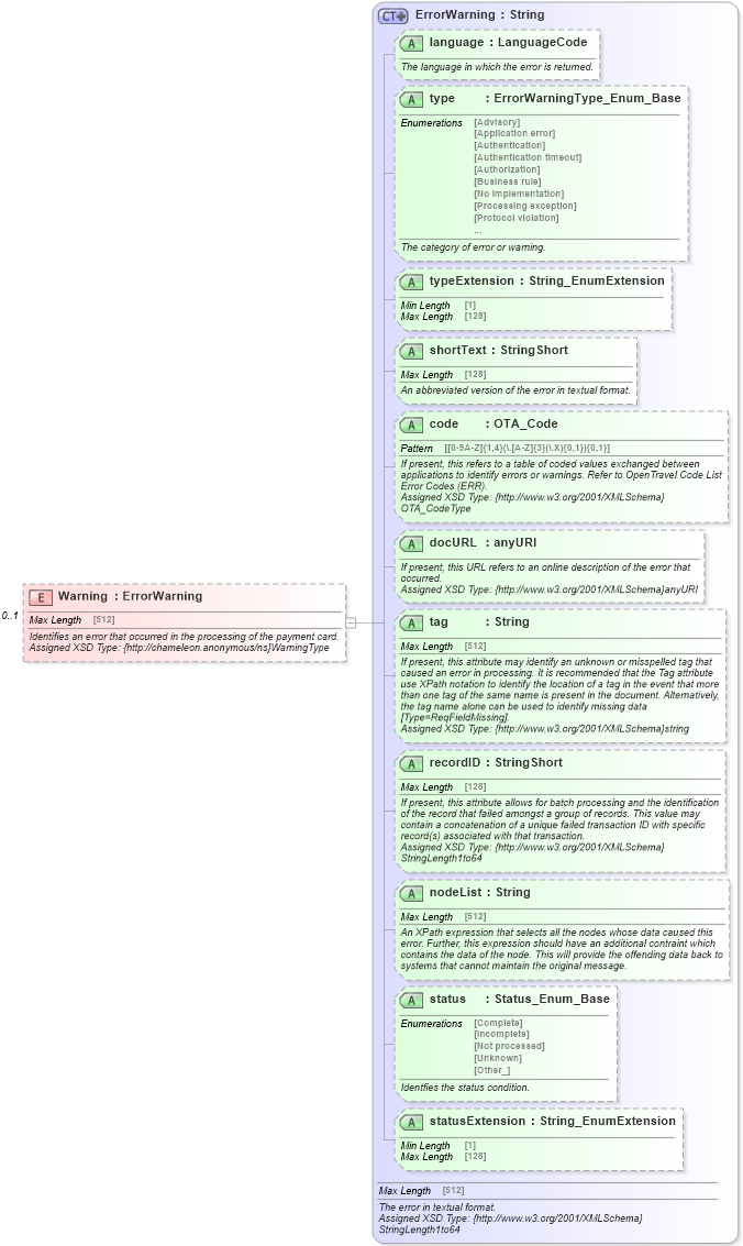 XSD Diagram of Warning in schema finance_3_0_0_xsd (Open Travel (OTA))