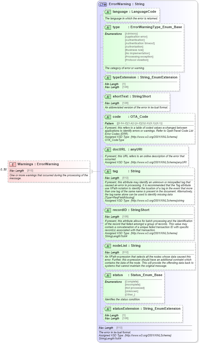 XSD Diagram of Warnings in schema common_4_0_0_xsd (Open Travel (OTA))