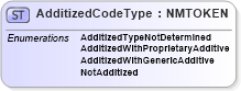 XSD Diagram of AdditizedCodeType in schema pidxcodelists_xsd (PIDX - Petroleum Industry Data Exchange)