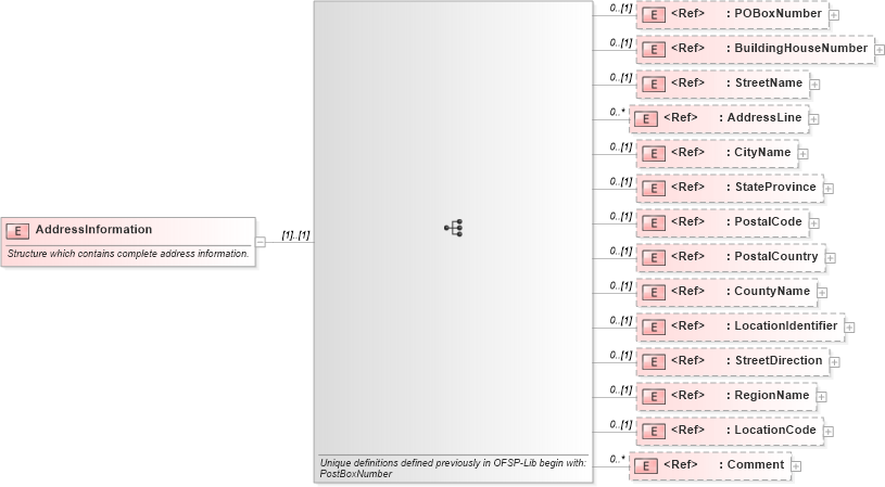 XSD Diagram of AddressInformation in schema pidxlib_xsd (PIDX - Petroleum Industry Data Exchange)