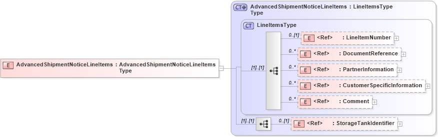 XSD Diagram of AdvancedShipmentNoticeLineItems in schema pidxlib_xsd (PIDX - Petroleum Industry Data Exchange)