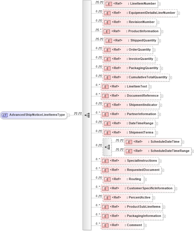 XSD Diagram of AdvancedShipNoticeLineItemsType in schema pidxlib_xsd (PIDX - Petroleum Industry Data Exchange)