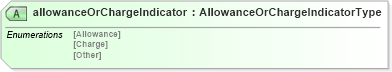 XSD Diagram of allowanceOrChargeIndicator in schema pidxlib_xsd (PIDX - Petroleum Industry Data Exchange)